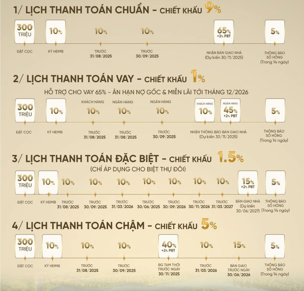 Tiến độ thanh toán orchard mansion